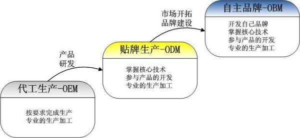 OEM、ODM、OBM 英文全稱及網(wǎng)絡(luò)經(jīng)營(yíng)解析